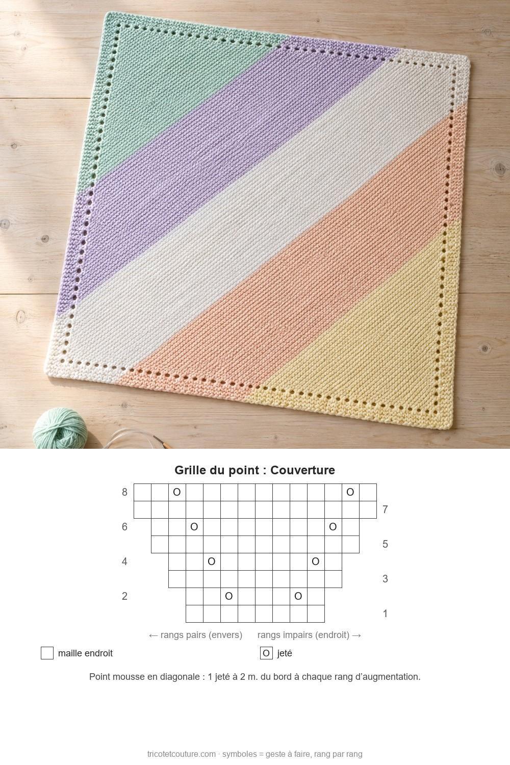 Idées de tricot faciles pour débutants Couverture de bébé diagonale au point mousse avec pelote assortie et aiguilles sur une table claire – photo et grille du point