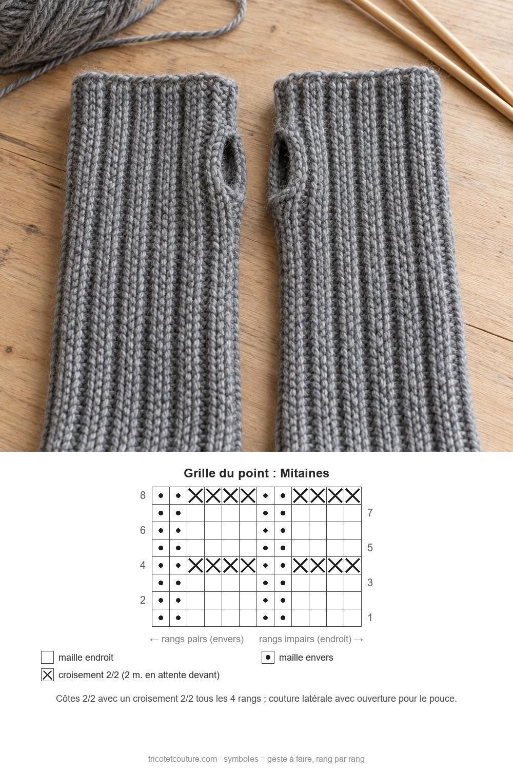 Idées de tricot faciles pour débutants Mitaines ouvertes en côtes avec pelote assortie et aiguilles sur une table claire – photo et grille du point